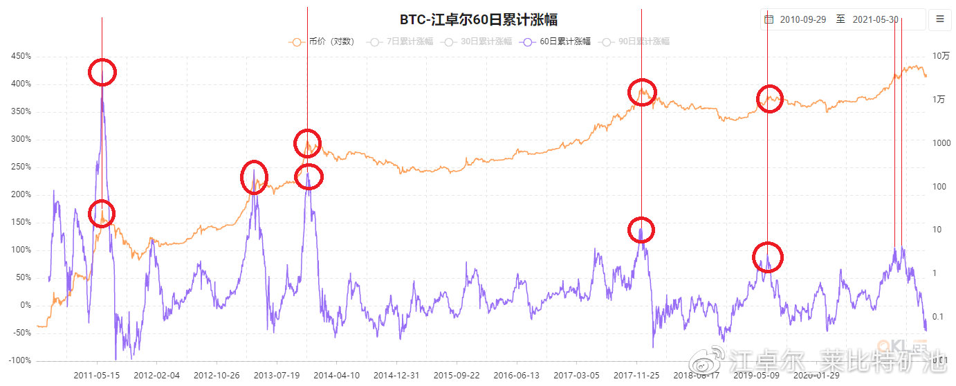 江卓尔：我们正处于一轮非典型性牛市中 - 第3张  | 比特币-比特币价格-比特币行情交易交流平台