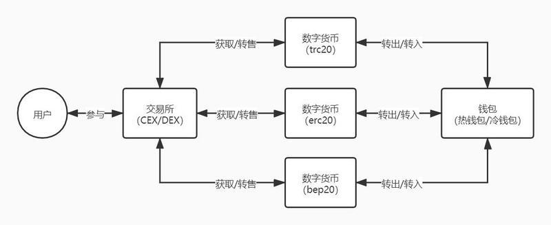 区块链生态科普简介 - 第1张  | 比特币-比特币价格-比特币行情交易交流平台