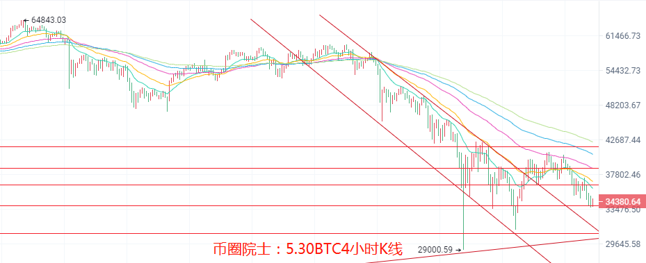 币圈院士：5.30比特币乌云笼罩多头受阻 以太多单被套还有一线生机，今日行情分析及操作建议解析 - 第2张  | 比特币-比特币价格-比特币行情交易交流平台