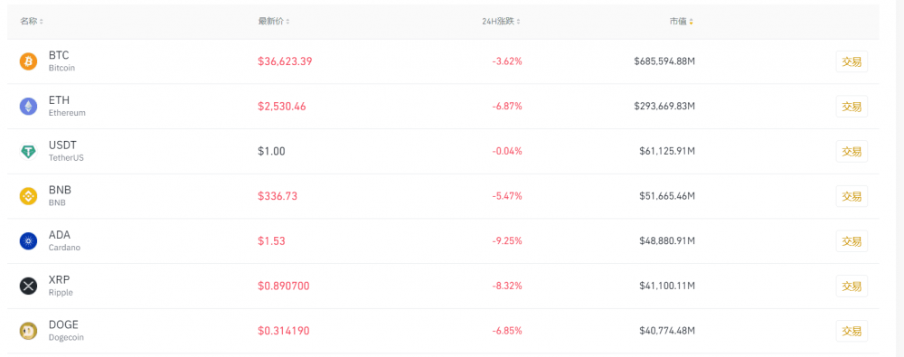 虚拟货币下跌：比特币跌破37000美元，以太坊跌破2600美元 - 第1张  | 比特币-比特币价格-比特币行情交易交流平台