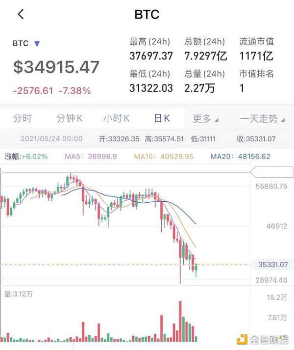 投资者对比特币的极度恐惧一度暴跌17% - 第1张  | 比特币-比特币价格-比特币行情交易交流平台