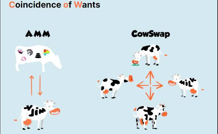 阅读cowswap in three minutes:how to realize transaction without MeV and low handling charge？ - 第1张  | 比特币-比特币价格-比特币行情交易交流平台