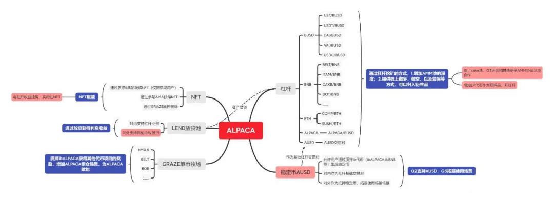 羊驼金融的双向贷款是解决杠杆流动性采矿风险敞口的有力工具 - 第1张  | 比特币-比特币价格-比特币行情交易交流平台