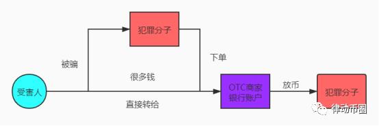 随着犯罪分子洗钱手段的升级，场外交易可能面临更高的风险 - 第2张  | 比特币-比特币价格-比特币行情交易交流平台