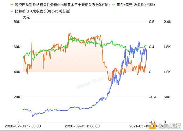 数字货币市场相关宏观指标分析 - 第4张  | 比特币-比特币价格-比特币行情交易交流平台