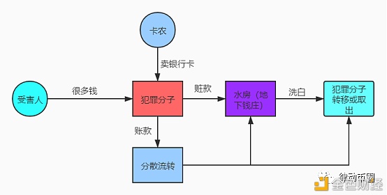 犯罪分子洗钱手法升级 OTC商家可能面临更高的风险 - 第1张  | 比特币-比特币价格-比特币行情交易交流平台