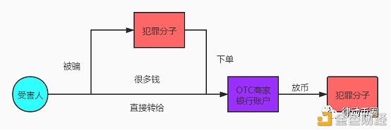 犯罪分子洗钱手法升级 OTC商家可能面临更高的风险 - 第2张  | 比特币-比特币价格-比特币行情交易交流平台