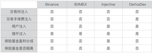 保险资金在CEX和Dex中的应用 - 第5张  | 比特币-比特币价格-比特币行情交易交流平台