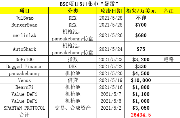 黑色五月：BSC上11个项目遭攻击，损失近3亿美元，下一个会是谁？ - 第1张  | 比特币-比特币价格-比特币行情交易交流平台