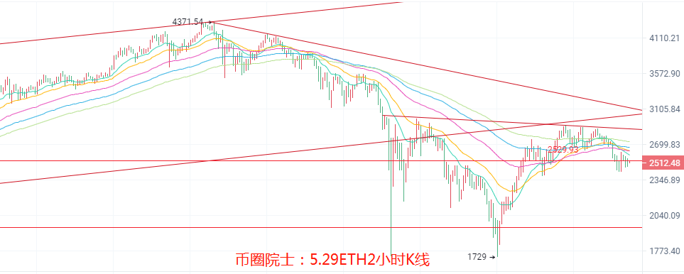 币圈院士：5.29比特币以太为何暴跌多头能否重启今日最新行情分析解套建议 - 第5张  | 比特币-比特币价格-比特币行情交易交流平台