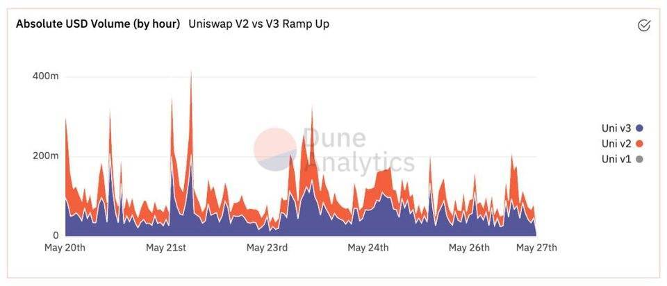 Uniswap V3表示，资金的利用率可以提高4000倍。是真的吗？ - 第2张  | 比特币-比特币价格-比特币行情交易交流平台
