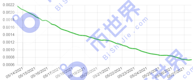 【中国日报】超过65万个独立地址，计算能力提高3.4% - 第3张  | 比特币-比特币价格-比特币行情交易交流平台