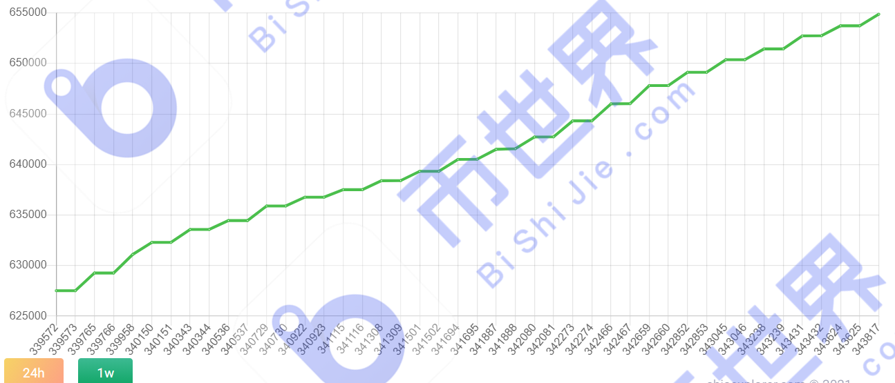 【中国日报】超过65万个独立地址，计算能力提高3.4% - 第5张  | 比特币-比特币价格-比特币行情交易交流平台