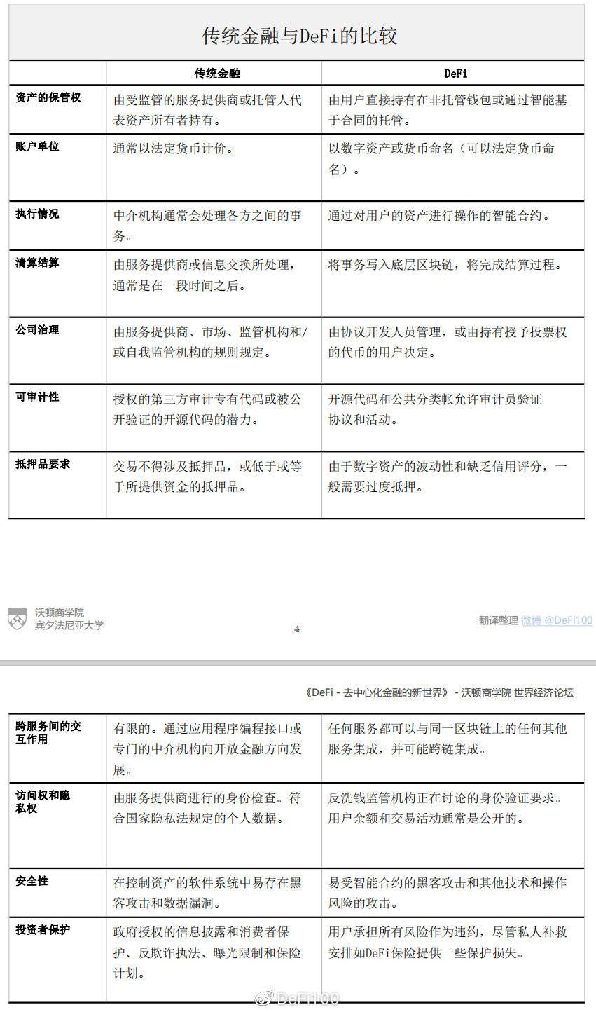 沃顿商学院和世界经济论坛的报告：defi超越了炒作，一个分散金融的新世界正在出现 - 第3张  | 比特币-比特币价格-比特币行情交易交流平台