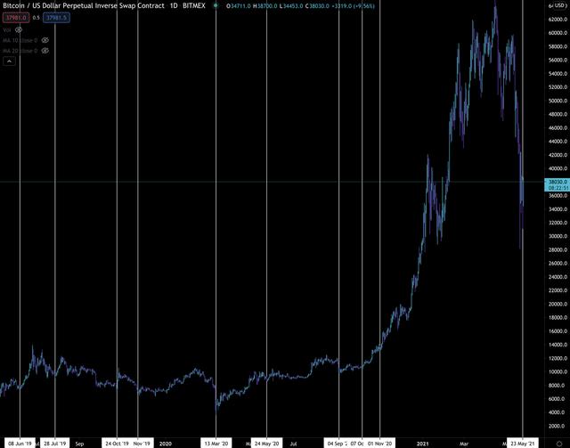 历史上准确的比特币指标解释BTC价钱已经触底 - 第2张  | 比特币-比特币价格-比特币行情交易交流平台