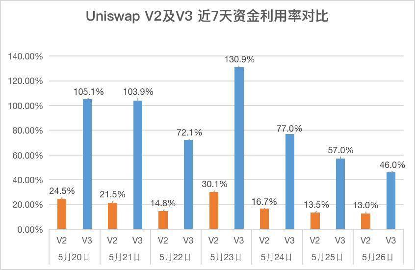 Uniswap V3表示，资金的利用率可以提高4000倍。是真的吗？ - 第4张  | 比特币-比特币价格-比特币行情交易交流平台