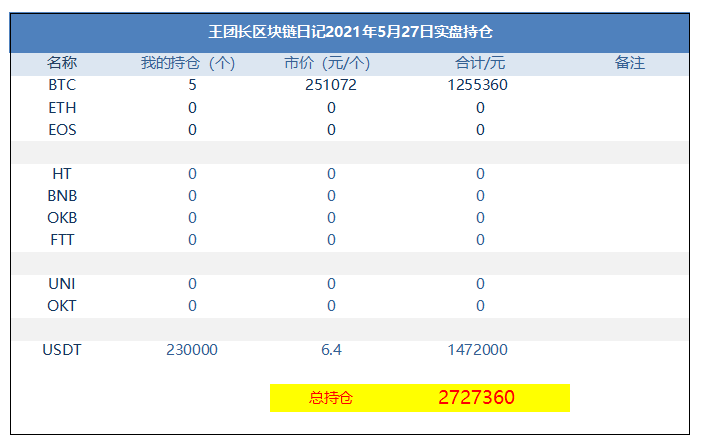 王区块链负责人日记1296：现在市场成交量比较小，没有方向 - 第1张  | 比特币-比特币价格-比特币行情交易交流平台