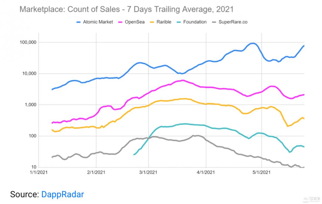 加密货币暴跌，为何NFT交易量不降反升？ - 第3张  | 比特币-比特币价格-比特币行情交易交流平台
