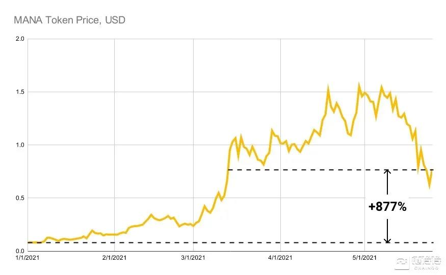 加密货币暴跌，为何NFT交易量不降反升？ - 第4张  | 比特币-比特币价格-比特币行情交易交流平台