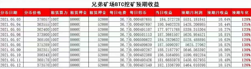 Xdpool兄弟矿，采矿用电成本只有0.17元，真的是普通矿吗？ - 第4张  | 比特币-比特币价格-比特币行情交易交流平台