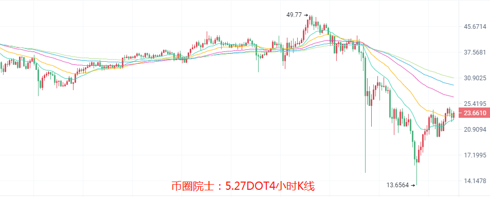 币圈院士：5.27大盘V型过渡能否延续？比特币.以太坊.莱特币.柚子币.波卡.狗狗币.FIL，行情分析及操作建议 - 第7张  | 比特币-比特币价格-比特币行情交易交流平台