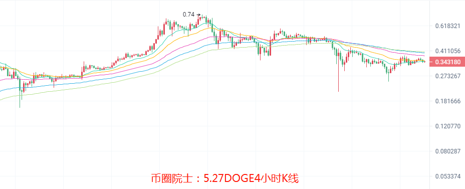币圈院士：5.27大盘V型过渡能否延续？比特币.以太坊.莱特币.柚子币.波卡.狗狗币.FIL，行情分析及操作建议 - 第8张  | 比特币-比特币价格-比特币行情交易交流平台