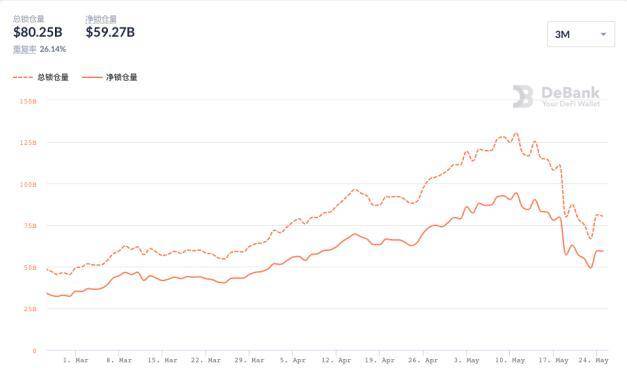 DeFi 总锁仓价值半月内缩水近四成，借贷与交易所板块成「重灾区」 - 第1张  | 比特币-比特币价格-比特币行情交易交流平台
