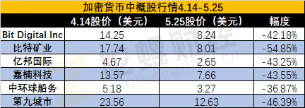 加密货币概念股最新情况：美中股市下跌40%，coinbase跌破发行价，特斯拉投资亏损 - 第2张  | 比特币-比特币价格-比特币行情交易交流平台