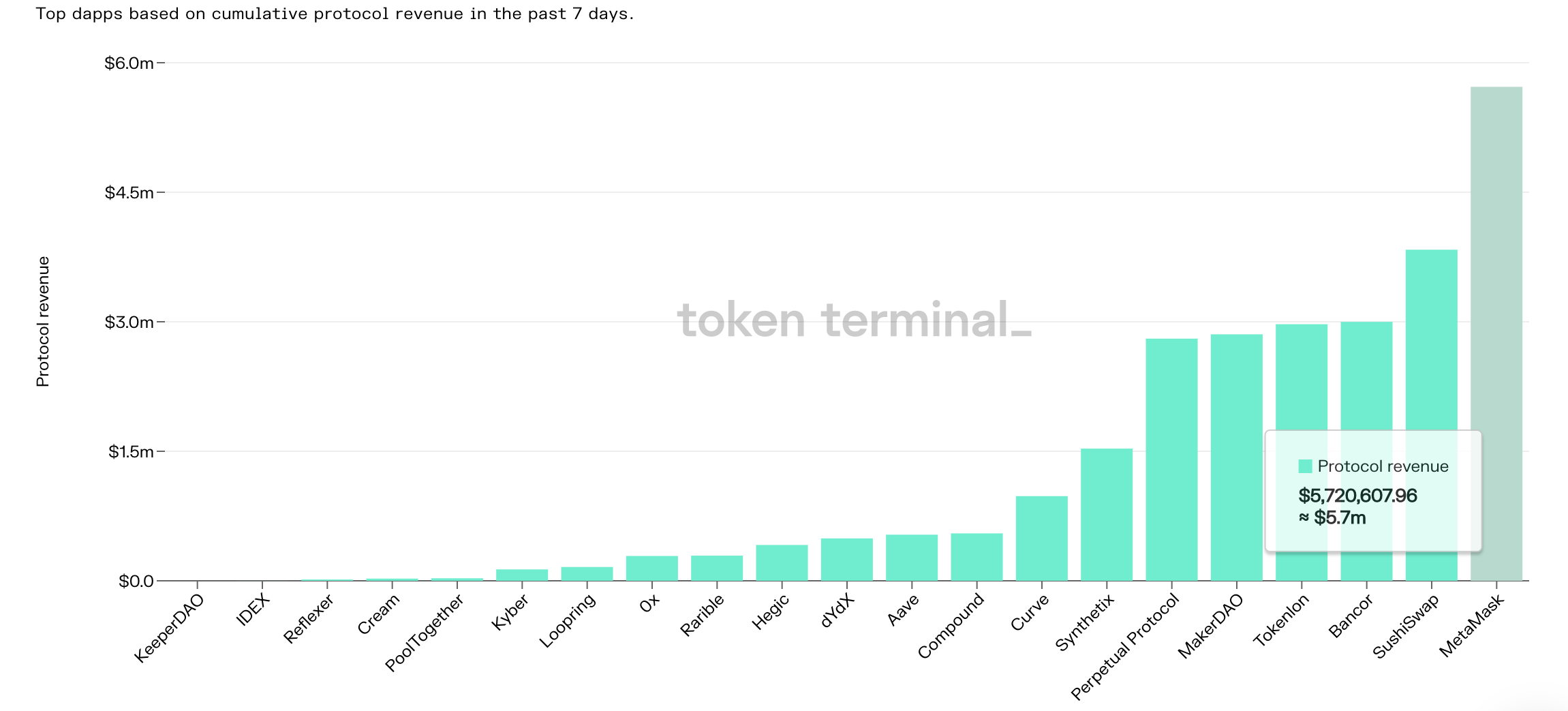 数据：近期MetaMask营收居DApp榜首，知乎导流量超6%仅次于CoinMarketCap - 第1张  | 比特币-比特币价格-比特币行情交易交流平台