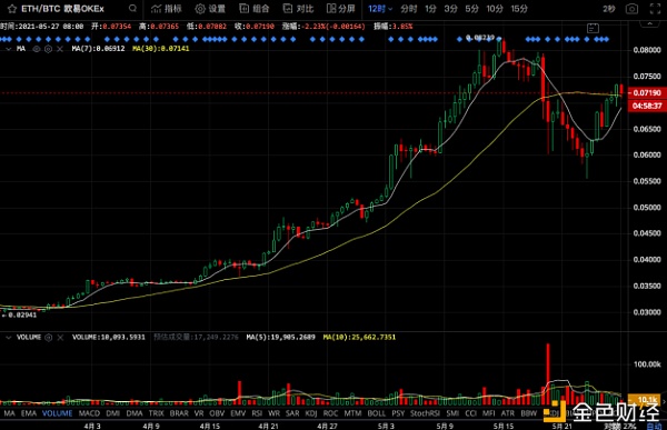 反弹强于BTC 以太坊还有哪些故事要讲？ - 第1张  | 比特币-比特币价格-比特币行情交易交流平台