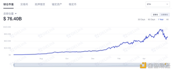 反弹强于BTC 以太坊还有哪些故事要讲？ - 第2张  | 比特币-比特币价格-比特币行情交易交流平台