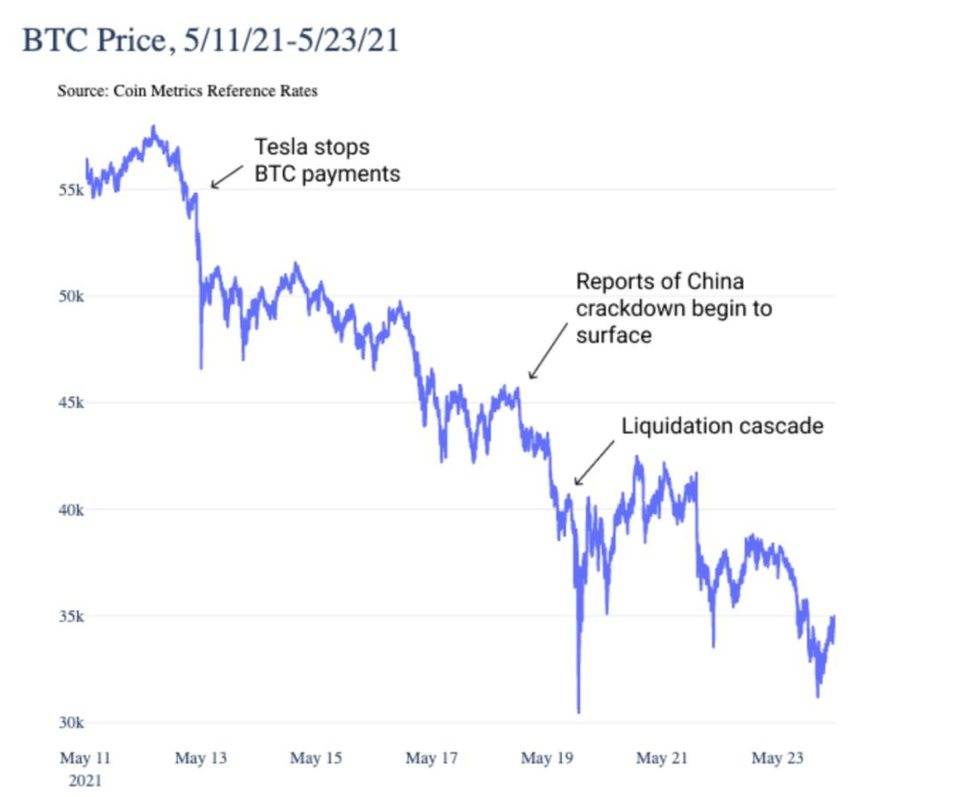 Coin Metrics：短期抛售未改变比特币的基本面 - 第1张  | 比特币-比特币价格-比特币行情交易交流平台