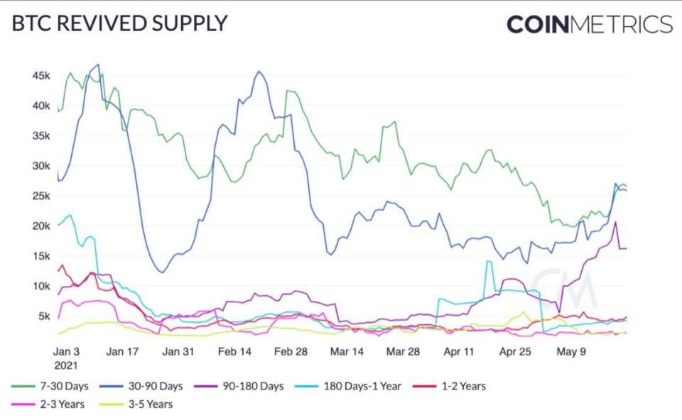 Coin Metrics：短期抛售未改变比特币的基本面 - 第7张  | 比特币-比特币价格-比特币行情交易交流平台