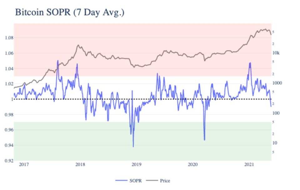 Coin Metrics：短期抛售未改变比特币的基本面 - 第8张  | 比特币-比特币价格-比特币行情交易交流平台
