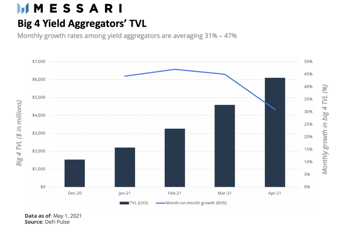 DeFi之道丨一文了解收益聚合协议yAxis，让更多人轻松享受收益耕种的福利 - 第2张  | 比特币-比特币价格-比特币行情交易交流平台