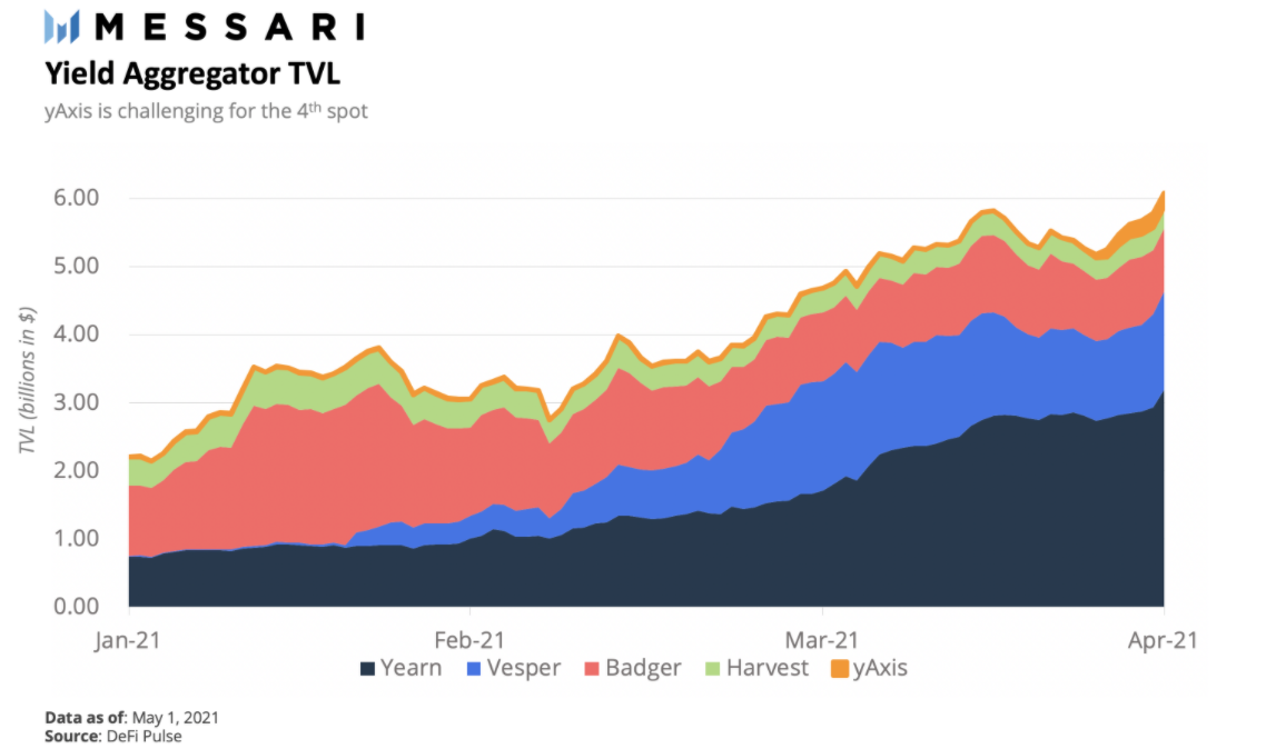 DeFi之道丨一文了解收益聚合协议yAxis，让更多人轻松享受收益耕种的福利 - 第3张  | 比特币-比特币价格-比特币行情交易交流平台