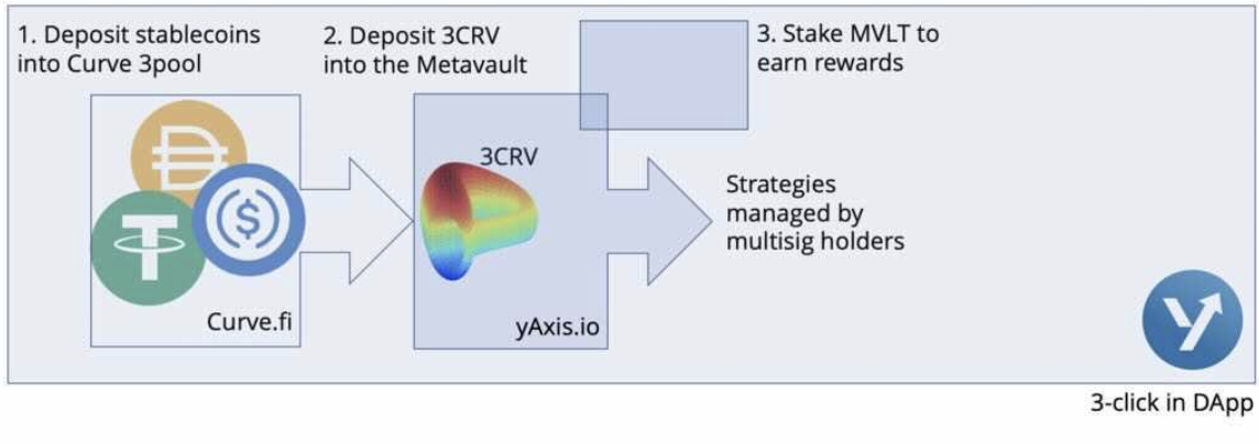 DeFi之道丨一文了解收益聚合协议yAxis，让更多人轻松享受收益耕种的福利 - 第4张  | 比特币-比特币价格-比特币行情交易交流平台
