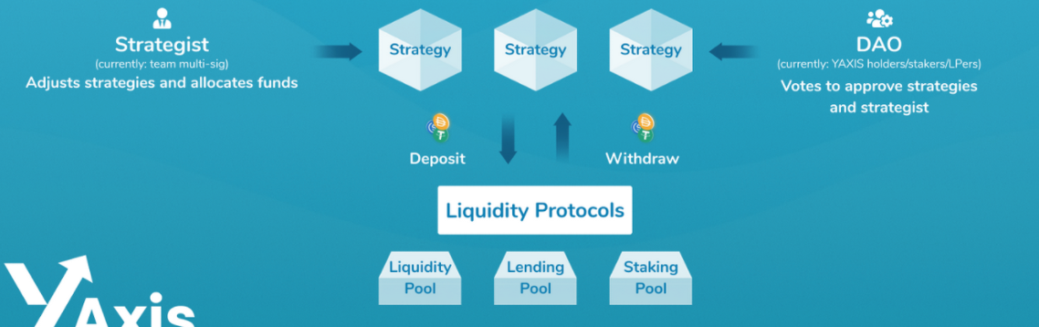DeFi之道丨一文了解收益聚合协议yAxis，让更多人轻松享受收益耕种的福利 - 第5张  | 比特币-比特币价格-比特币行情交易交流平台