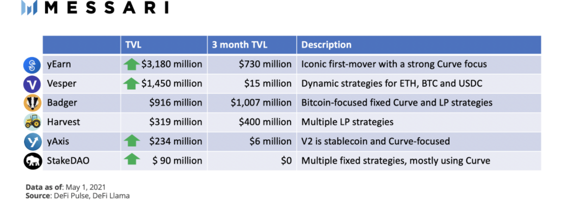 DeFi之道丨一文了解收益聚合协议yAxis，让更多人轻松享受收益耕种的福利 - 第6张  | 比特币-比特币价格-比特币行情交易交流平台