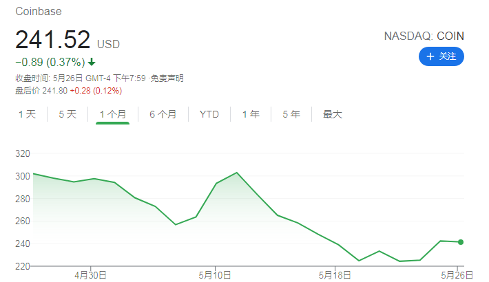 加密货币暴跌之际 交易平台Coinbase仍维持强劲增长势头 - 第2张  | 比特币-比特币价格-比特币行情交易交流平台