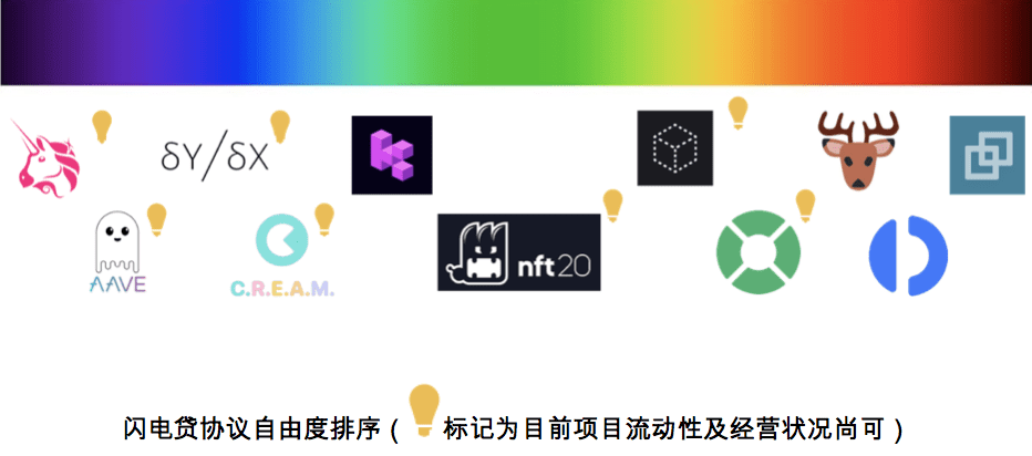 闪电贷款攻击频繁发生。以太坊闪电贷款的发展历史值得研究 - 第18张  | 比特币-比特币价格-比特币行情交易交流平台