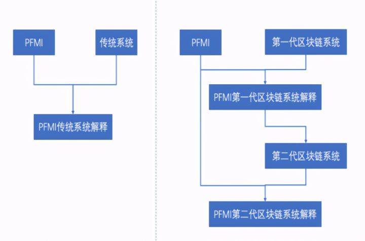 区块链如何塑造新金融体系？前沿专家详解 - 第2张  | 比特币-比特币价格-比特币行情交易交流平台