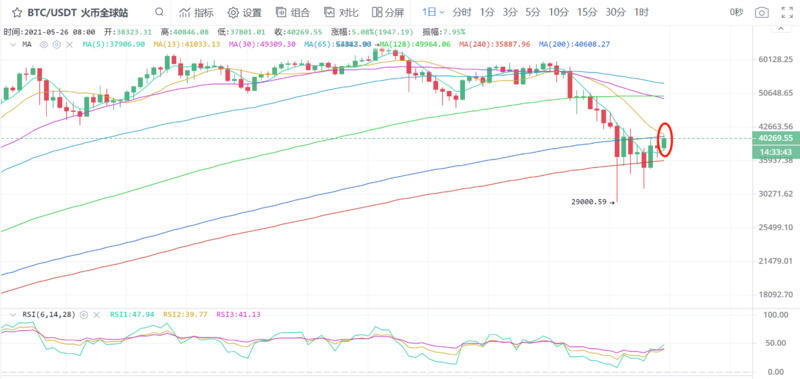 BTC超售压力严重，未来有望震荡调整 - 第1张  | 比特币-比特币价格-比特币行情交易交流平台