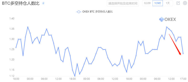 BTC超售压力严重，未来有望震荡调整 - 第5张  | 比特币-比特币价格-比特币行情交易交流平台