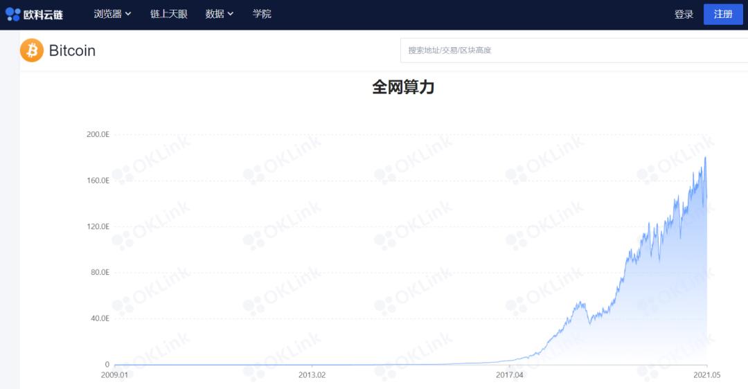 比特币的矿业会计权利是否转移到北美？ - 第6张  | 比特币-比特币价格-比特币行情交易交流平台