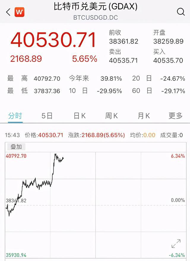 比特币重回4万美元高位，葡萄柚涨幅超过16%，逾33亿基金“消失” - 第1张  | 比特币-比特币价格-比特币行情交易交流平台