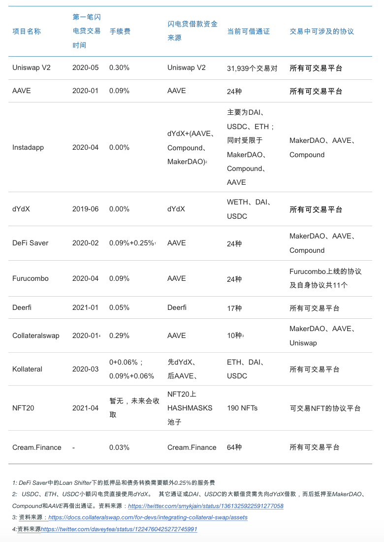 闪电贷款攻击频繁发生。以太坊闪电贷款的发展历史值得研究 - 第17张  | 比特币-比特币价格-比特币行情交易交流平台