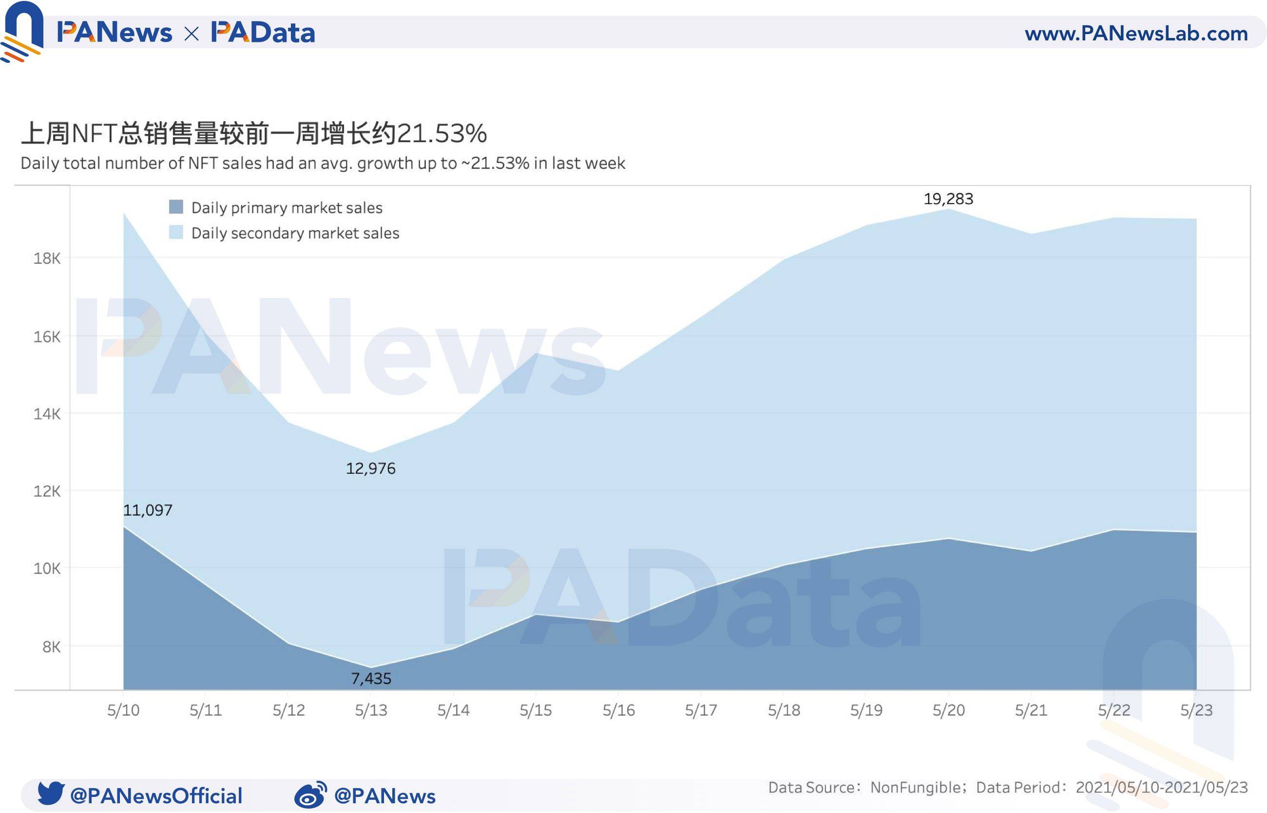 NFT周报数据点评：成交均价创近三个月新低，首个交易市场活跃度增加 - 第2张  | 比特币-比特币价格-比特币行情交易交流平台