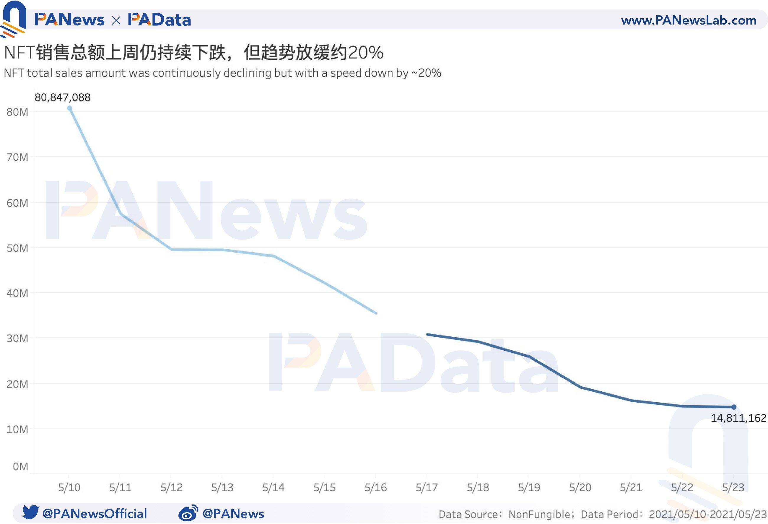 NFT周报数据点评：成交均价创近三个月新低，首个交易市场活跃度增加 - 第3张  | 比特币-比特币价格-比特币行情交易交流平台
