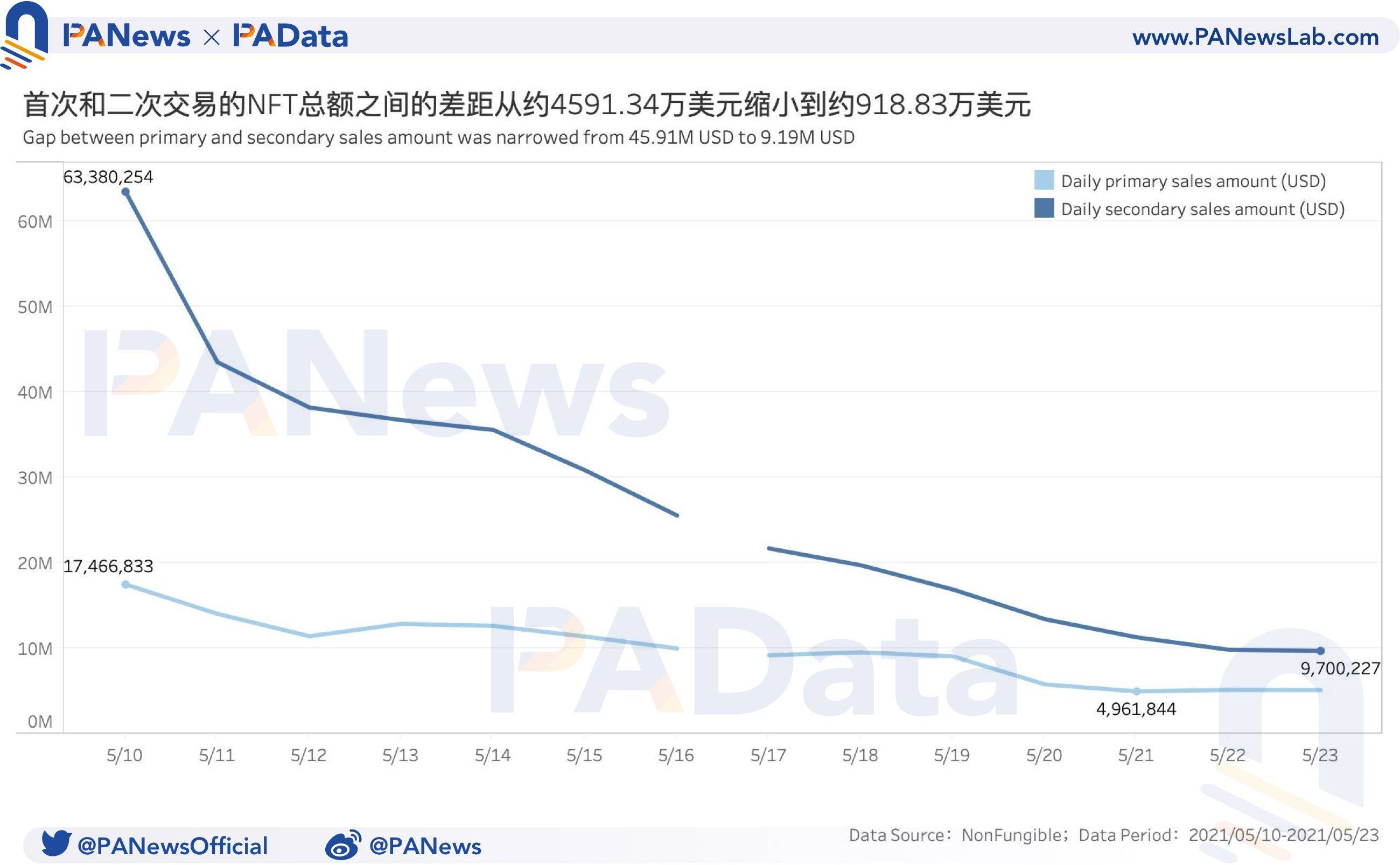 NFT周报数据点评：成交均价创近三个月新低，首个交易市场活跃度增加 - 第4张  | 比特币-比特币价格-比特币行情交易交流平台